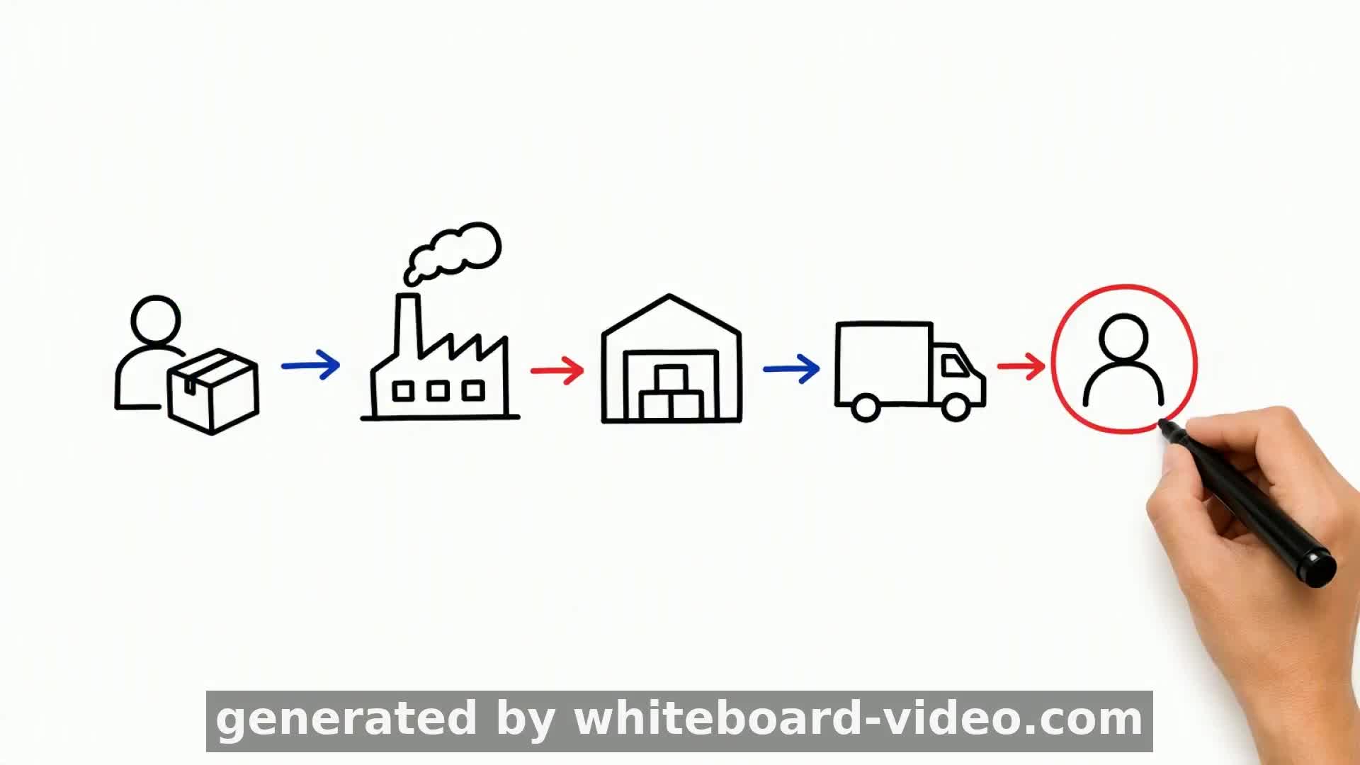 ما هي سلسلة الإمداد؟ (Supply Chain)